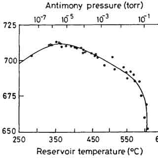 antimony pressure graph