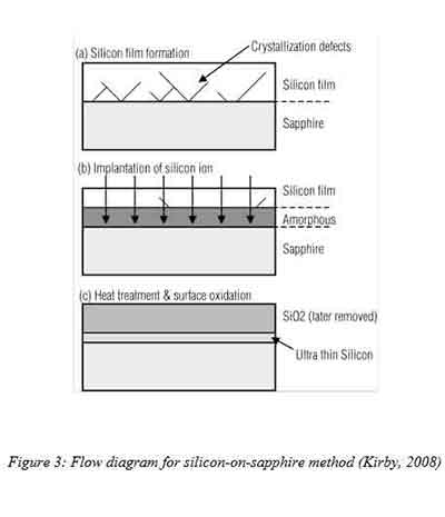 fllow diagram for silicon-on-sapphire method