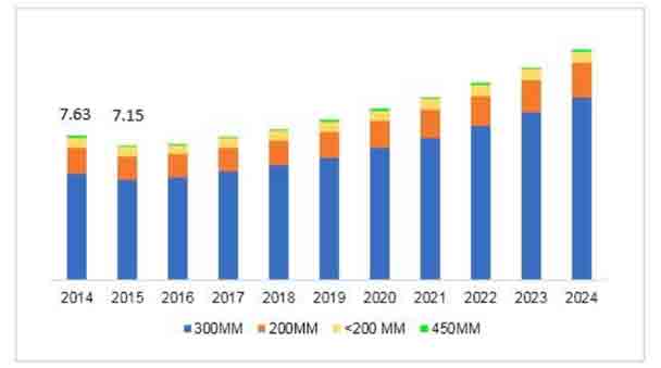 Figure 1: The global wafer market size between 2014 to 2024