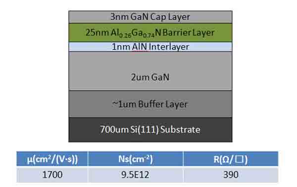 high-electron mobility transistor(HEMT)  structure on silicon wafer