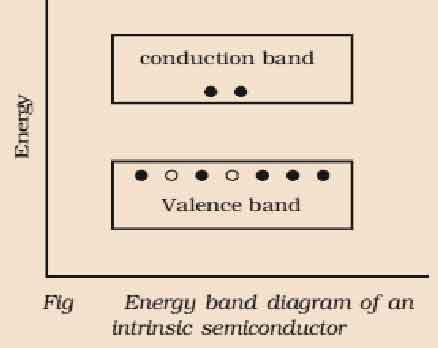 intrinsic semiconductor energy diagram