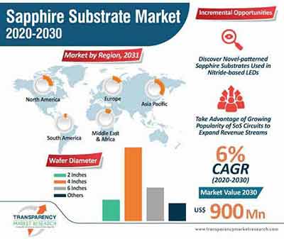 sapphire market 2020-2030