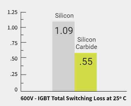 sic vs si based power devices