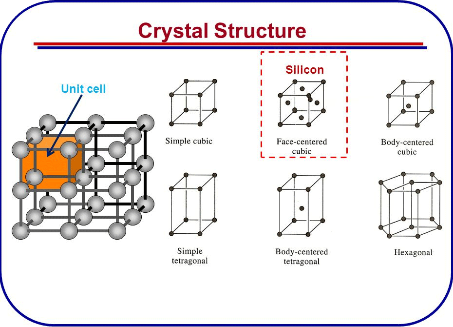 the crystal structure of silicon wafer orientation