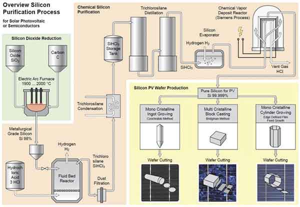 the silicon wafer purification process