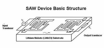 Surface Acoustic  Device SAW Lithium Niobate