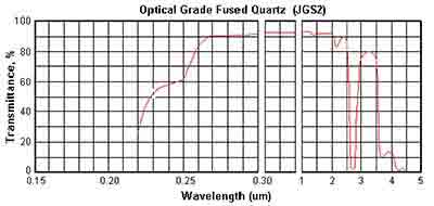 ultraviolet grade-fused silica jgs2