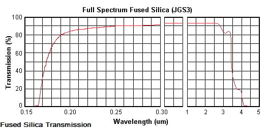 JGS3 Fused Silica Tramission data