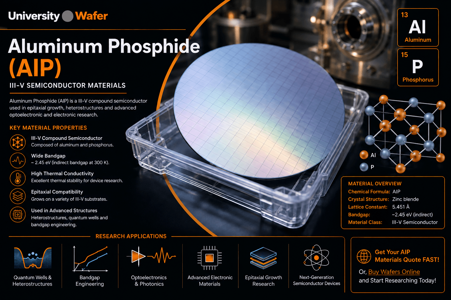 Aluminum Phosphide AlP III-V semiconductor materials infographic showing material properties, crystal structure, epitaxial growth and research applications