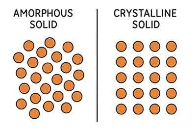 Amorphous vs Crystalline Solids on White Background iagram comparing amorphous and crystalline solids on a white background. Amorphous solid shows randomly arranged atoms, while crystalline solid shows atoms arranged in a regular repeating grid.
