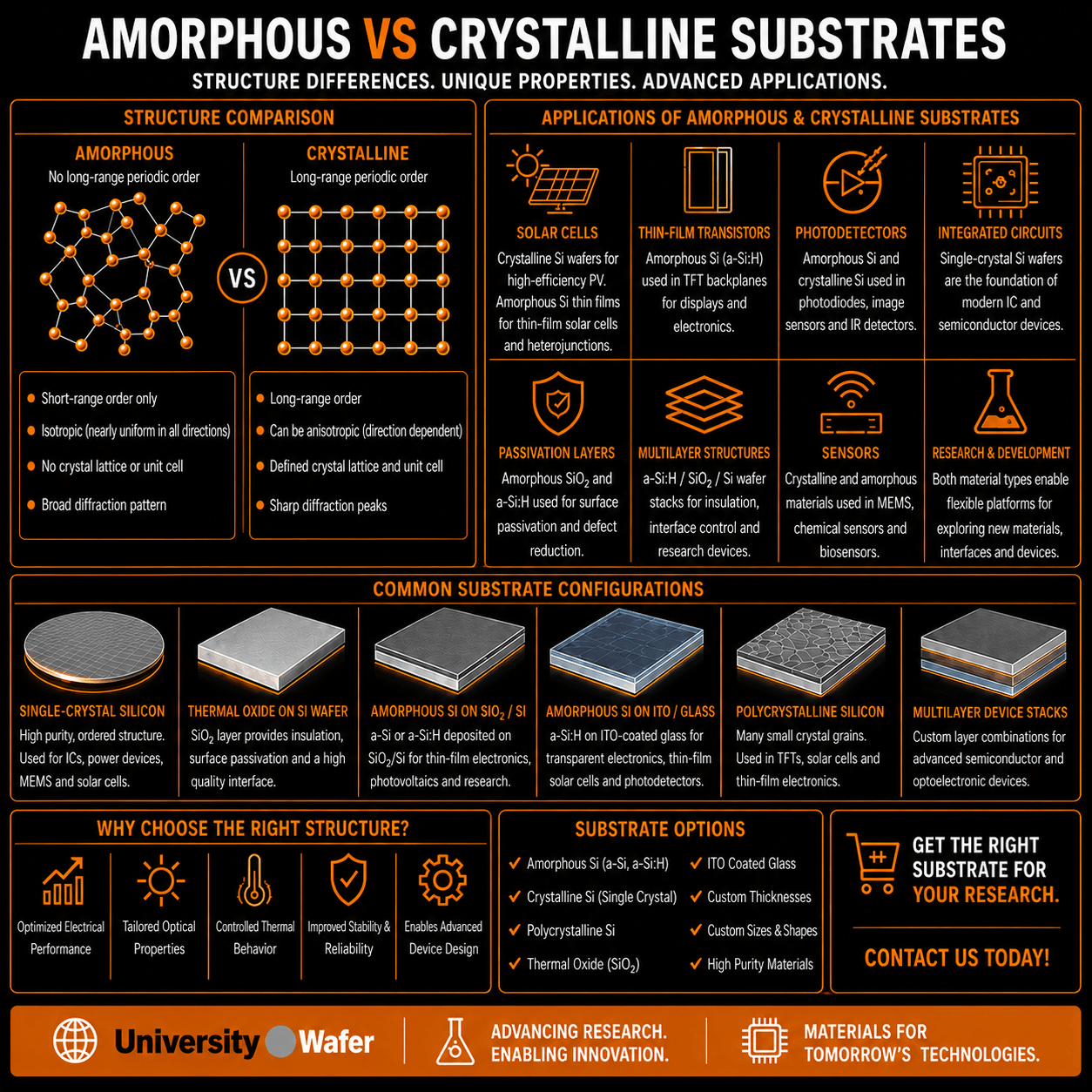 Amorphous and crystalline substrate applications including solar cells, thin-film transistors, photodetectors, integrated circuits, passivation layers, sensors and multilayer semiconductor structures