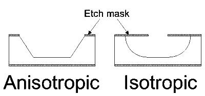 etch mask 