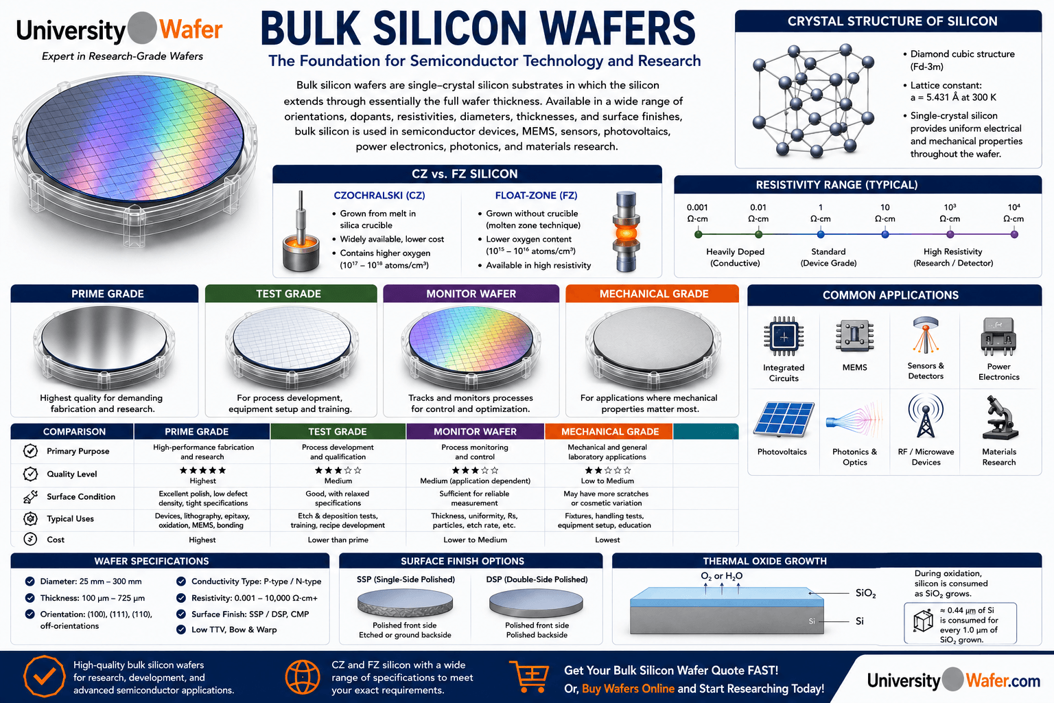 Bulk silicon wafers infographic showing CZ and float-zone silicon, crystal orientation, doping, resistivity, wafer specifications, surface finishes, thermal oxide growth, and semiconductor applications