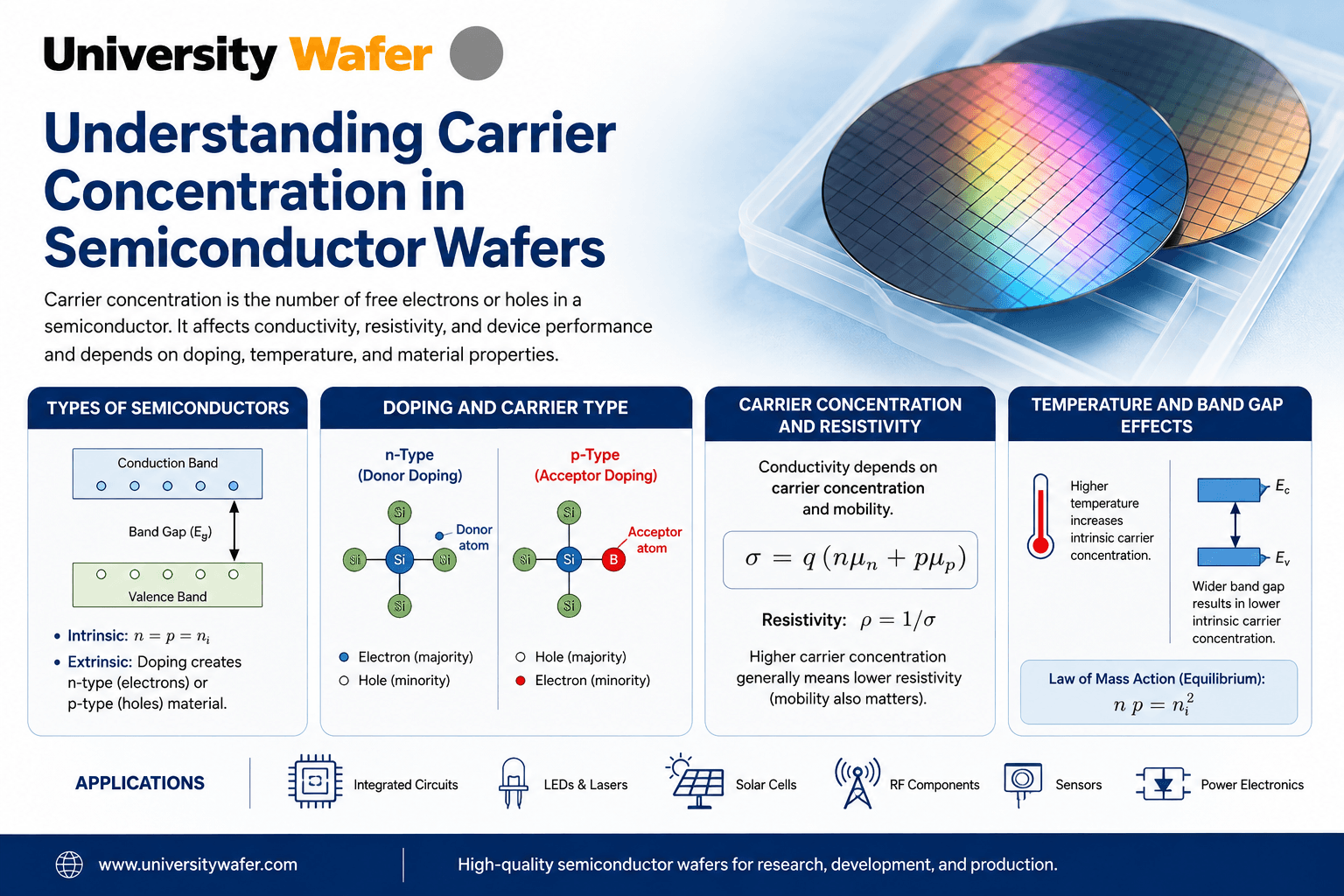 Semiconductor carrier concentration infographic showing intrinsic and extrinsic semiconductors, n-type and p-type doping, conductivity, resistivity, temperature effects, and band gap relationships