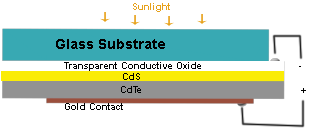 Cadmium Sulfide (CdS) Solar