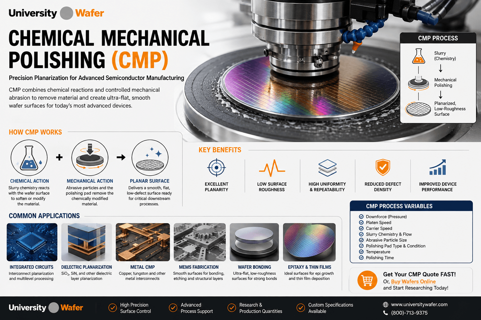 Chemical Mechanical Polishing CMP process for semiconductor wafers showing slurry, mechanical polishing, wafer planarization, key benefits, and applications in integrated circuits, MEMS, wafer bonding, and epitaxy