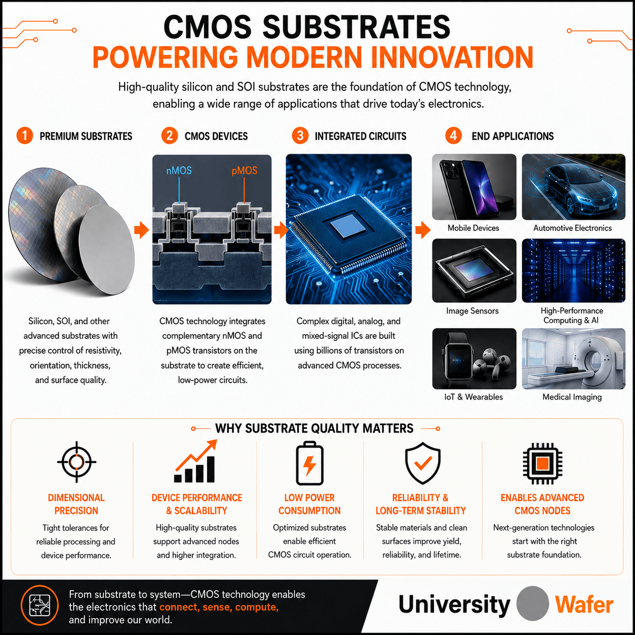 CMOS silicon and SOI substrate applications including CMOS devices, integrated circuits, image sensors, automotive electronics, mobile devices, AI computing, wearables and medical imaging