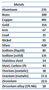 conducting metals