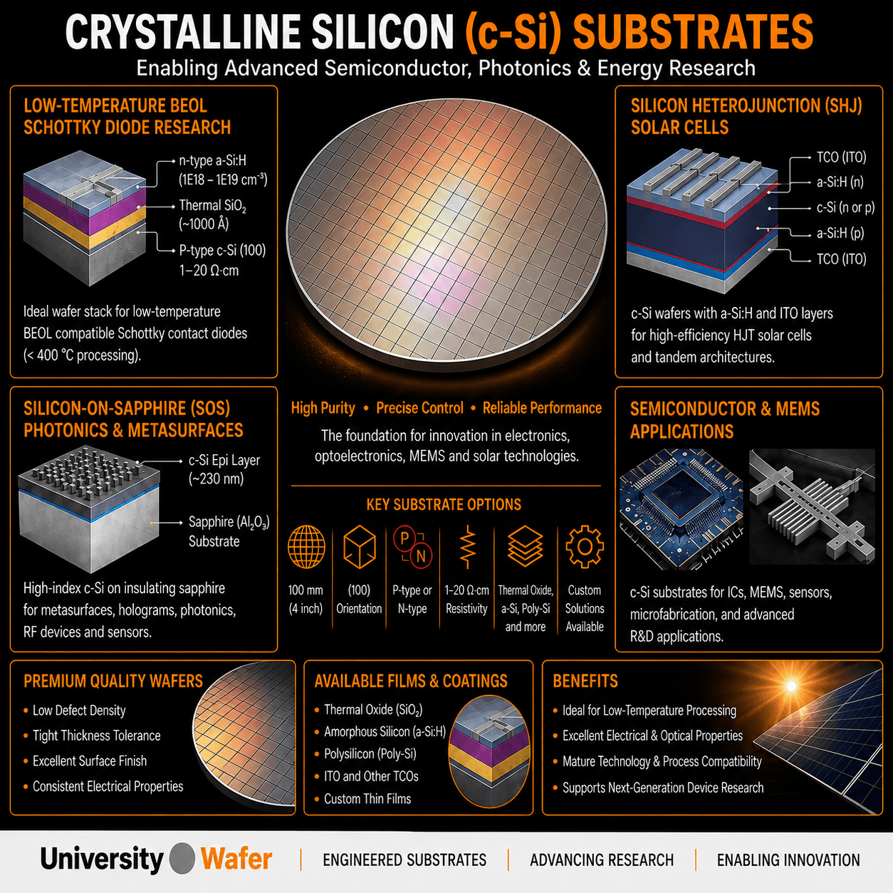 Crystalline silicon c-Si substrate applications including BEOL Schottky diodes, silicon heterojunction solar cells, silicon-on-sapphire photonics, MEMS and semiconductor devices