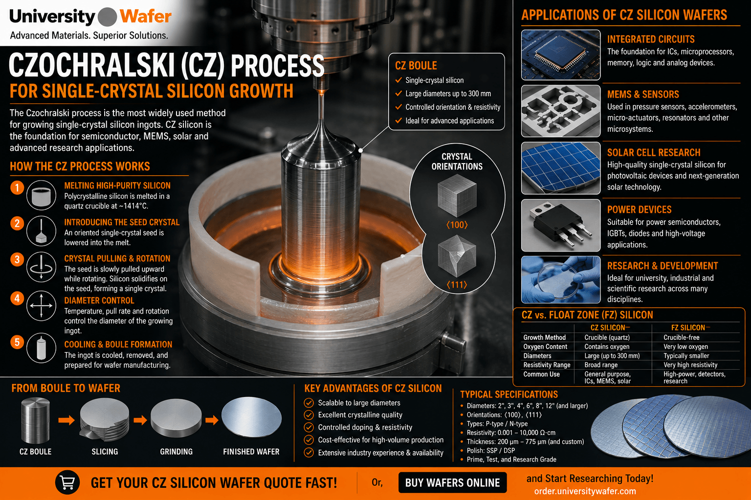 Czochralski CZ process for growing single-crystal silicon ingots and wafers for integrated circuits, MEMS, sensors, solar cells and semiconductor research