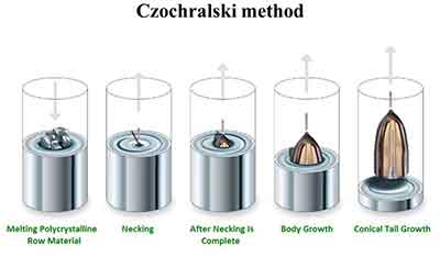 what is the czochralski method