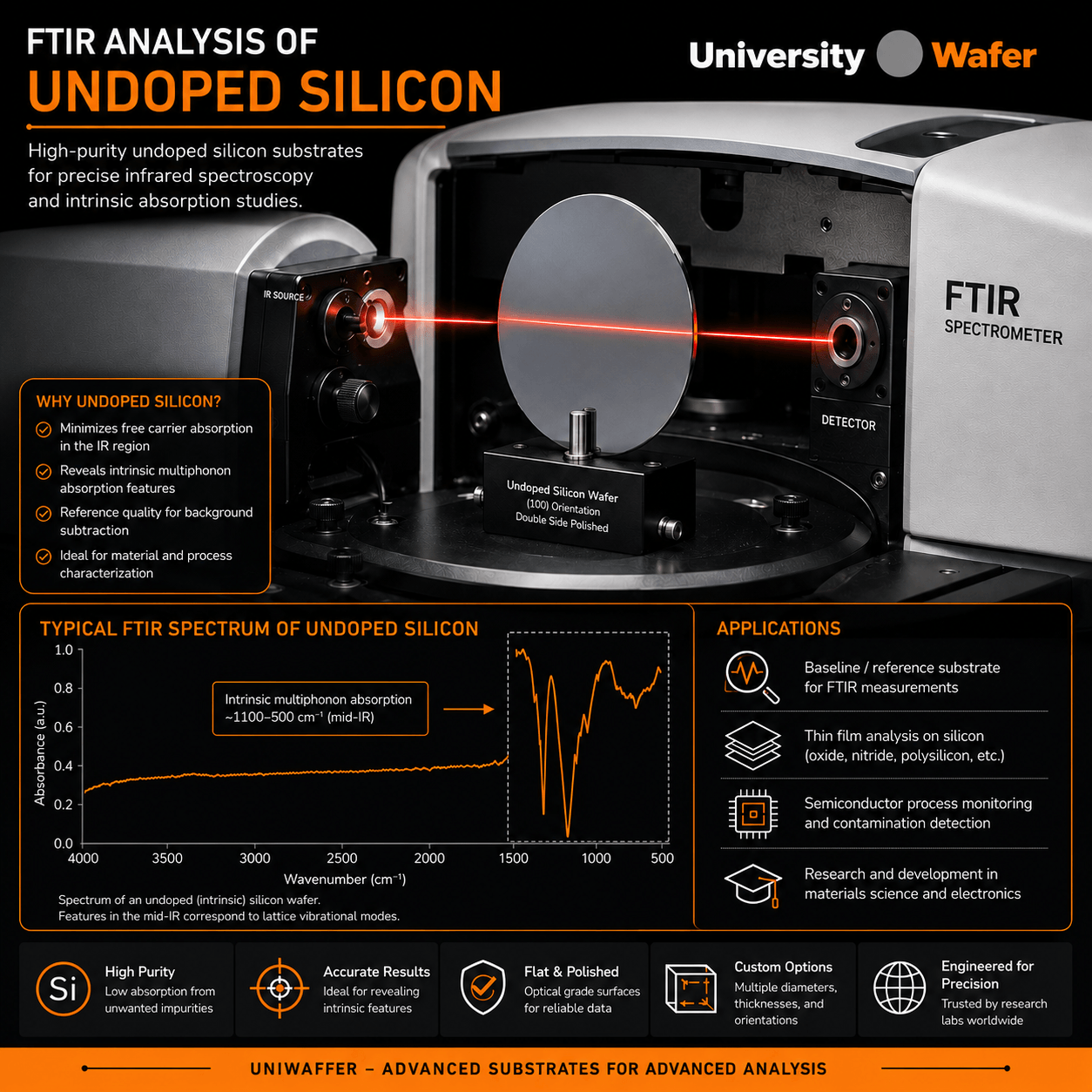 FTIR analysis of undoped silicon wafer showing infrared spectroscopy, intrinsic absorption spectrum, and semiconductor research applications
