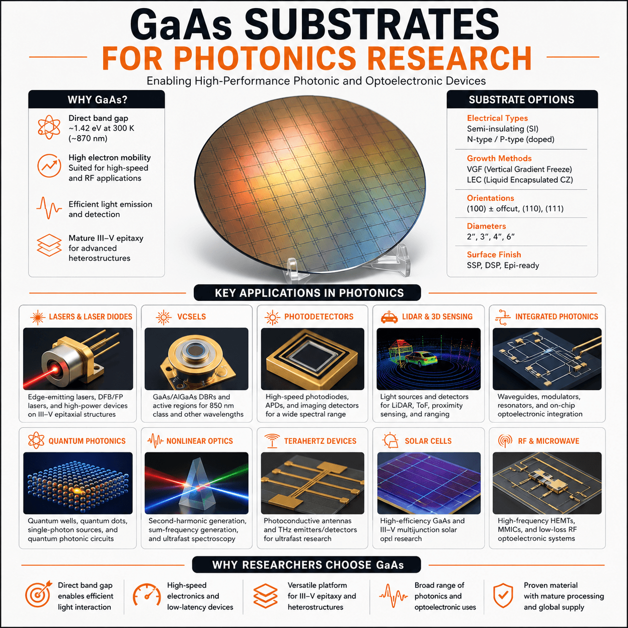 GaAs wafer applications for photonics research including lasers, VCSELs, photodetectors, LiDAR, integrated photonics, quantum photonics, terahertz devices, solar cells and RF electronics