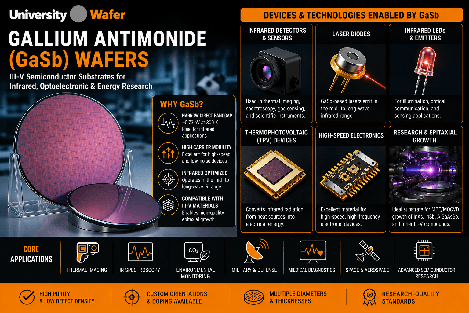 Gallium Antimonide GaSb wafers and applications including infrared detectors, laser diodes, LEDs, thermophotovoltaic devices, high-speed electronics, and epitaxial growth
