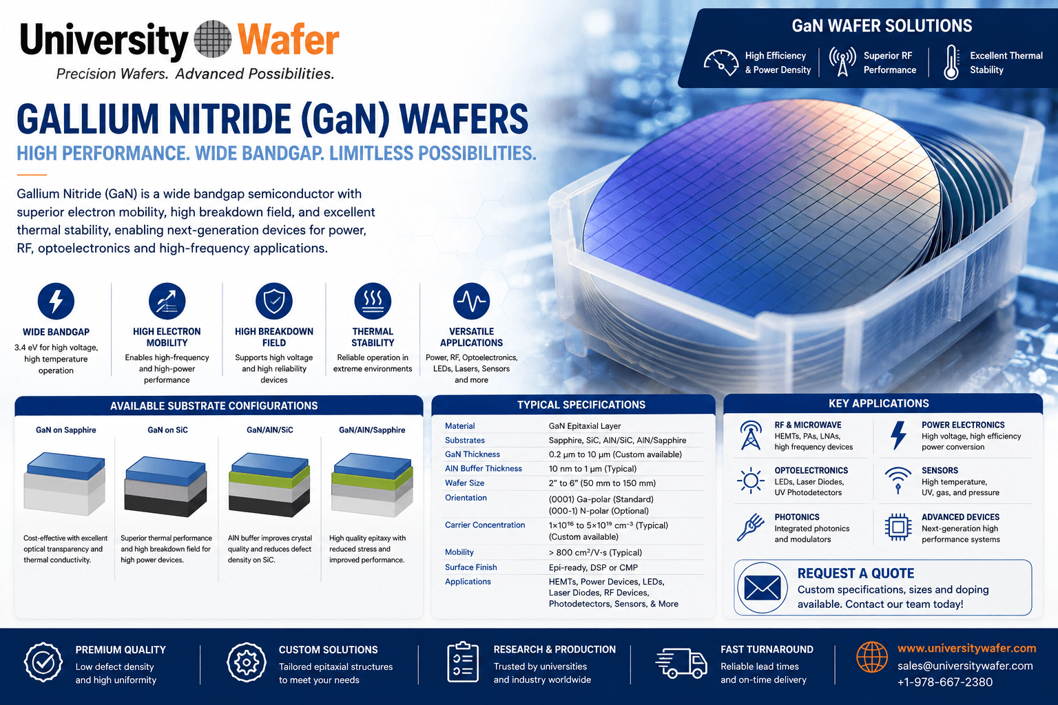 Gallium nitride GaN wafers and epitaxial substrates for power electronics, RF and microwave devices, LEDs, lasers, photonics and sensors