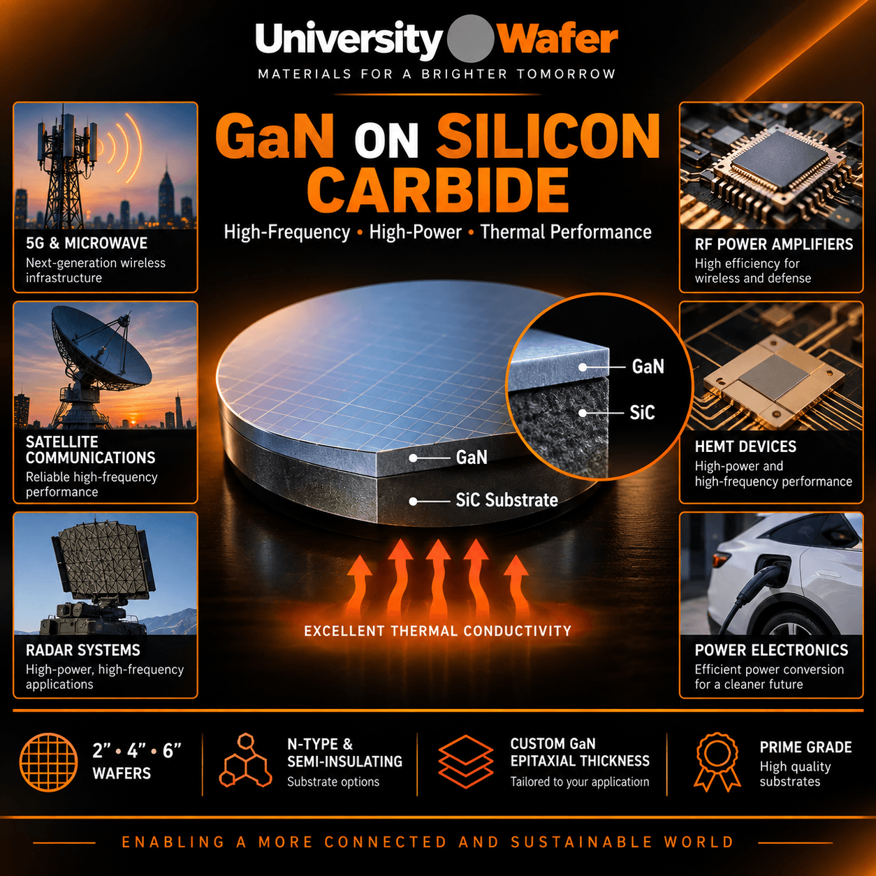 Gallium nitride on silicon carbide wafer applications including RF power amplifiers, HEMT devices, 5G and microwave communications, radar, satellite communications, and power electronics