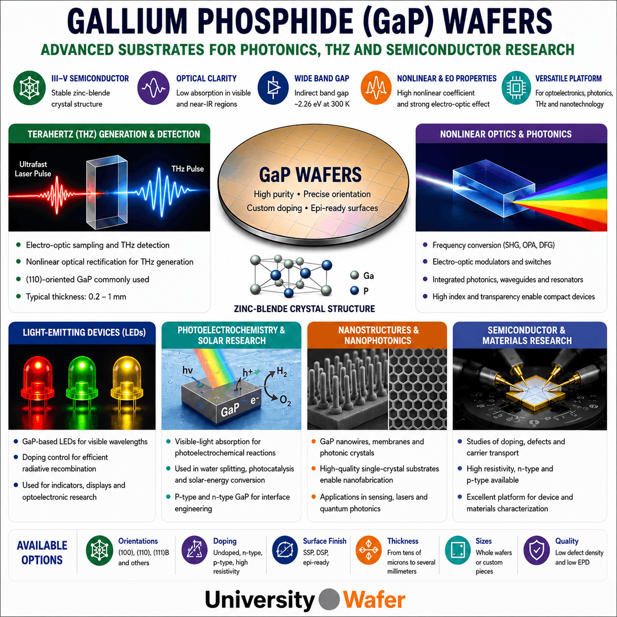 Gallium phosphide wafer applications including THz generation and detection, nonlinear optics, LEDs, photoelectrochemistry, nanophotonics and semiconductor research