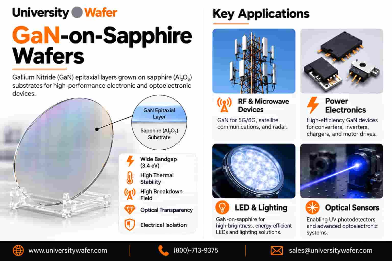 GaN-on-sapphire wafer applications including RF and microwave devices, power electronics, data centers, LED lighting, aerospace systems, and optical sensors