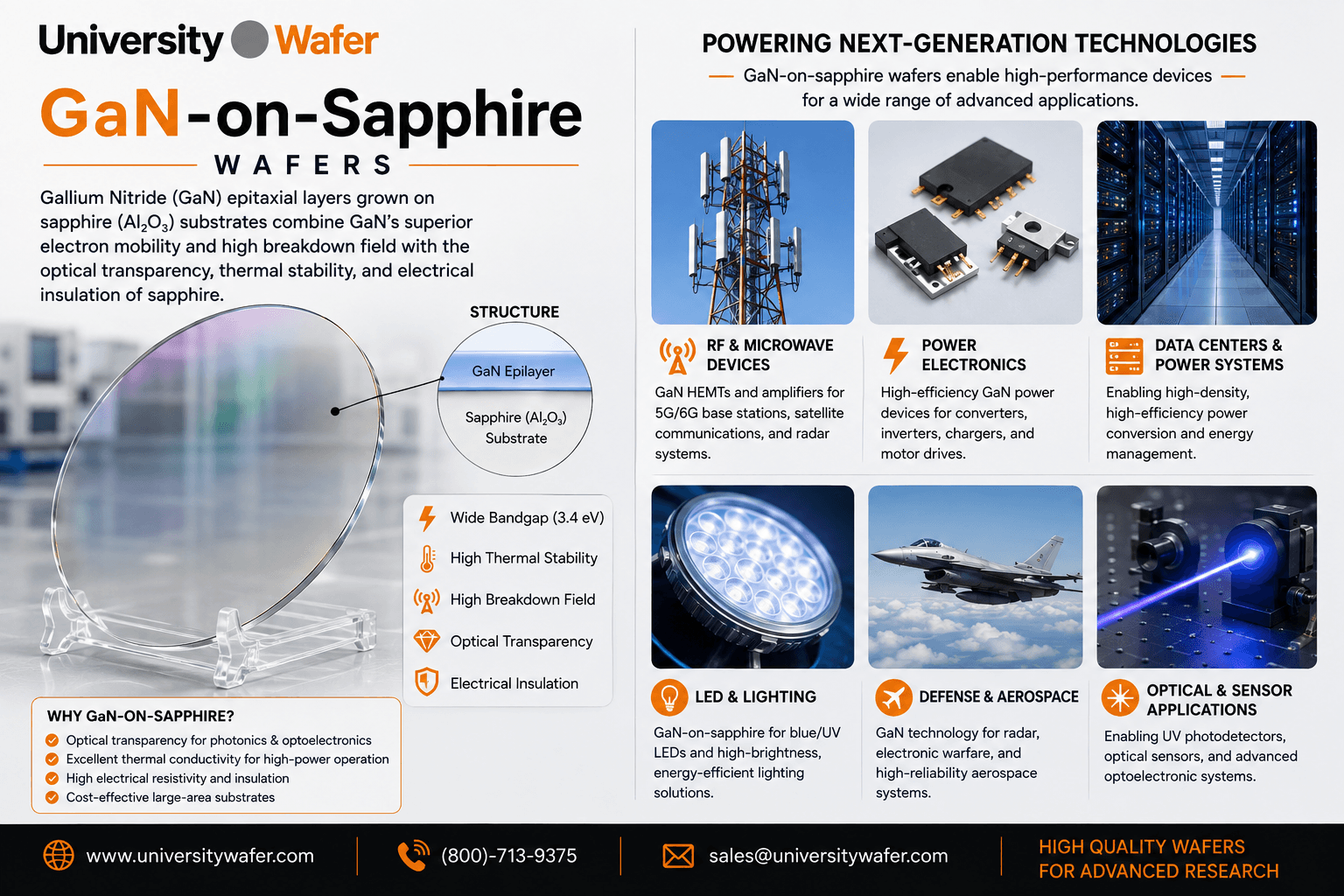 GaN-on-sapphire wafer applications including RF and microwave devices, power electronics, data centers, LED lighting, aerospace systems, and optical sensors