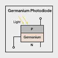 germanium photodiode showing P and N layers with light entering the germanium region