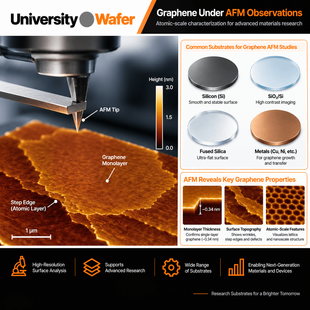Graphene under AFM observations showing atomic force microscopy of monolayer graphene and silicon, silicon dioxide, fused silica and metal substrates