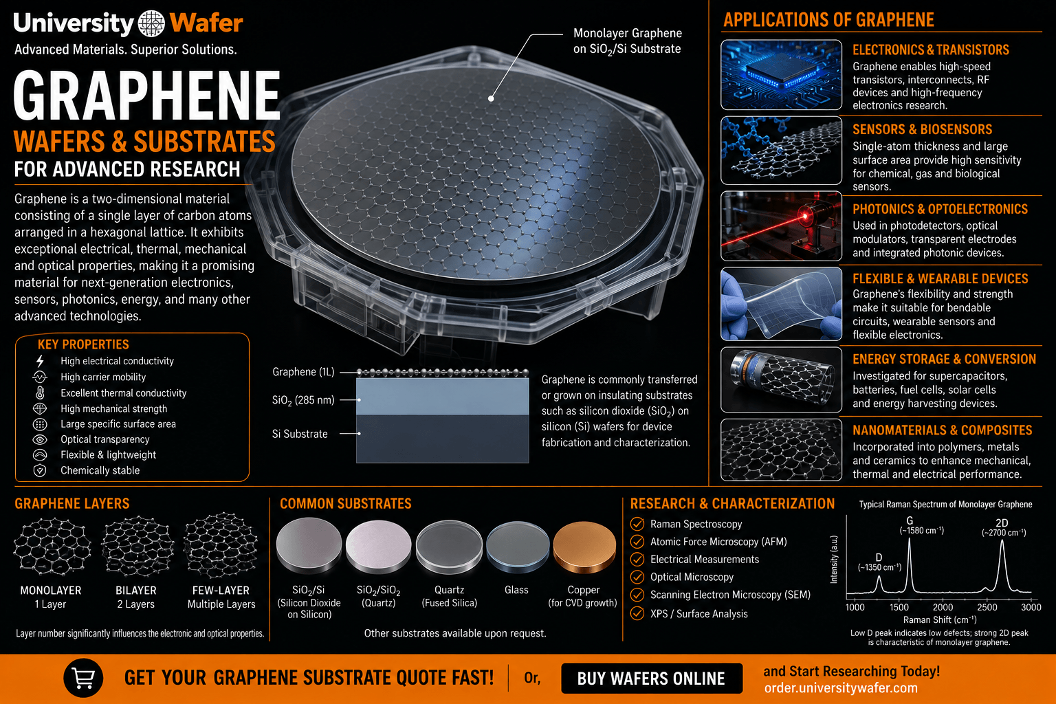 Graphene wafers and substrates for electronics, sensors, photonics, energy storage, flexible devices, nanomaterials and advanced research