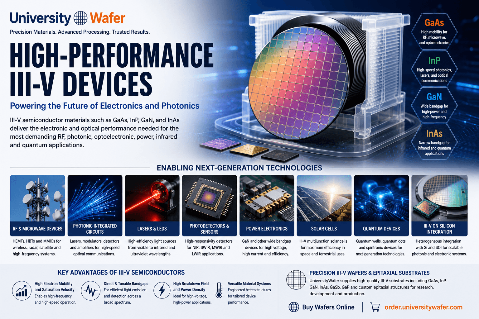 High-performance III-V semiconductor devices using GaAs, InP, GaN and InAs for RF, photonics, lasers, photodetectors, power electronics, solar cells, quantum devices and silicon integration