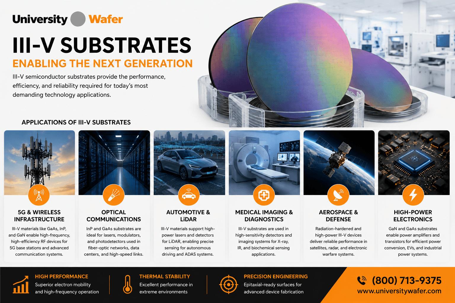 Applications of III-V semiconductor substrates including 5G wireless infrastructure, optical communications, automotive LiDAR, medical imaging, aerospace, and high-power electronics
