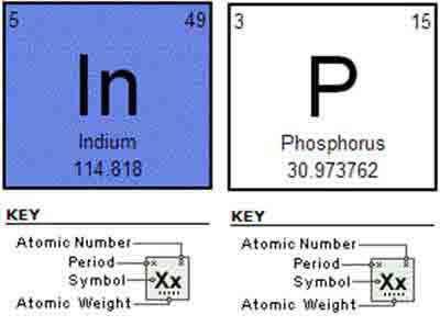 inp atomic number