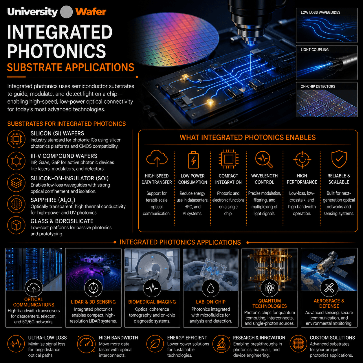 Integrated photonics substrate applications for optical communications, LiDAR, biomedical imaging, lab-on-chip devices, quantum technologies, and aerospace systems