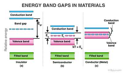 energy band gaps in materials