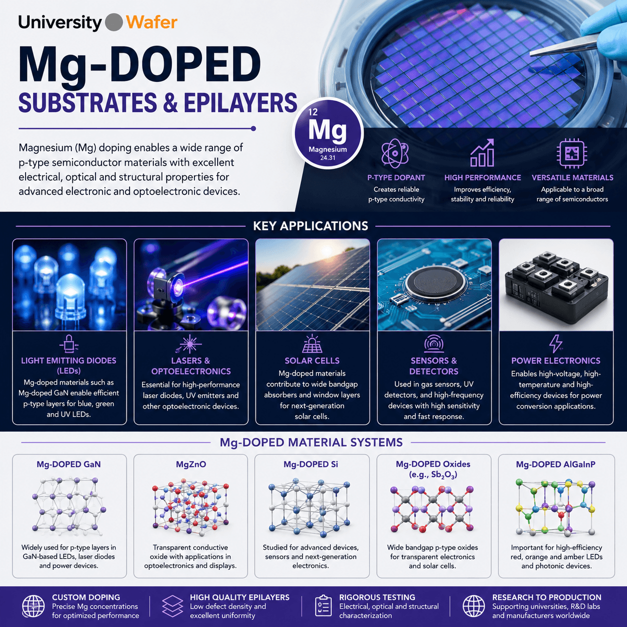 Mg-doped substrate and epilayer applications including LEDs, lasers, solar cells, sensors, detectors and power electronics