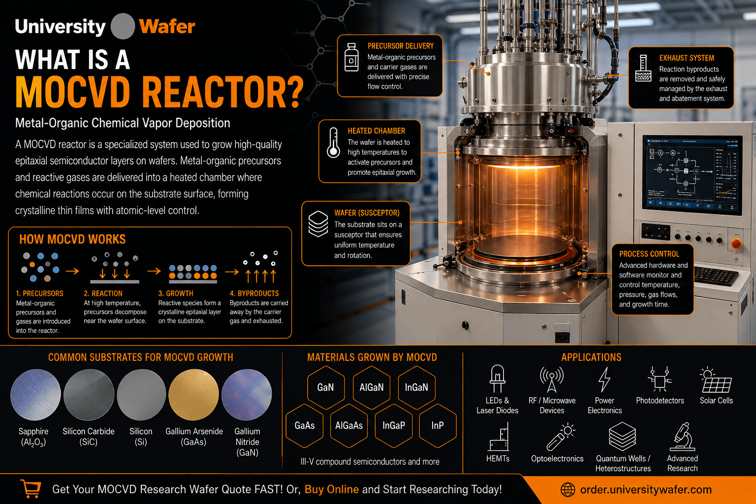 MOCVD reactor infographic showing precursor delivery, heated chamber, epitaxial growth, substrates and semiconductor applications
