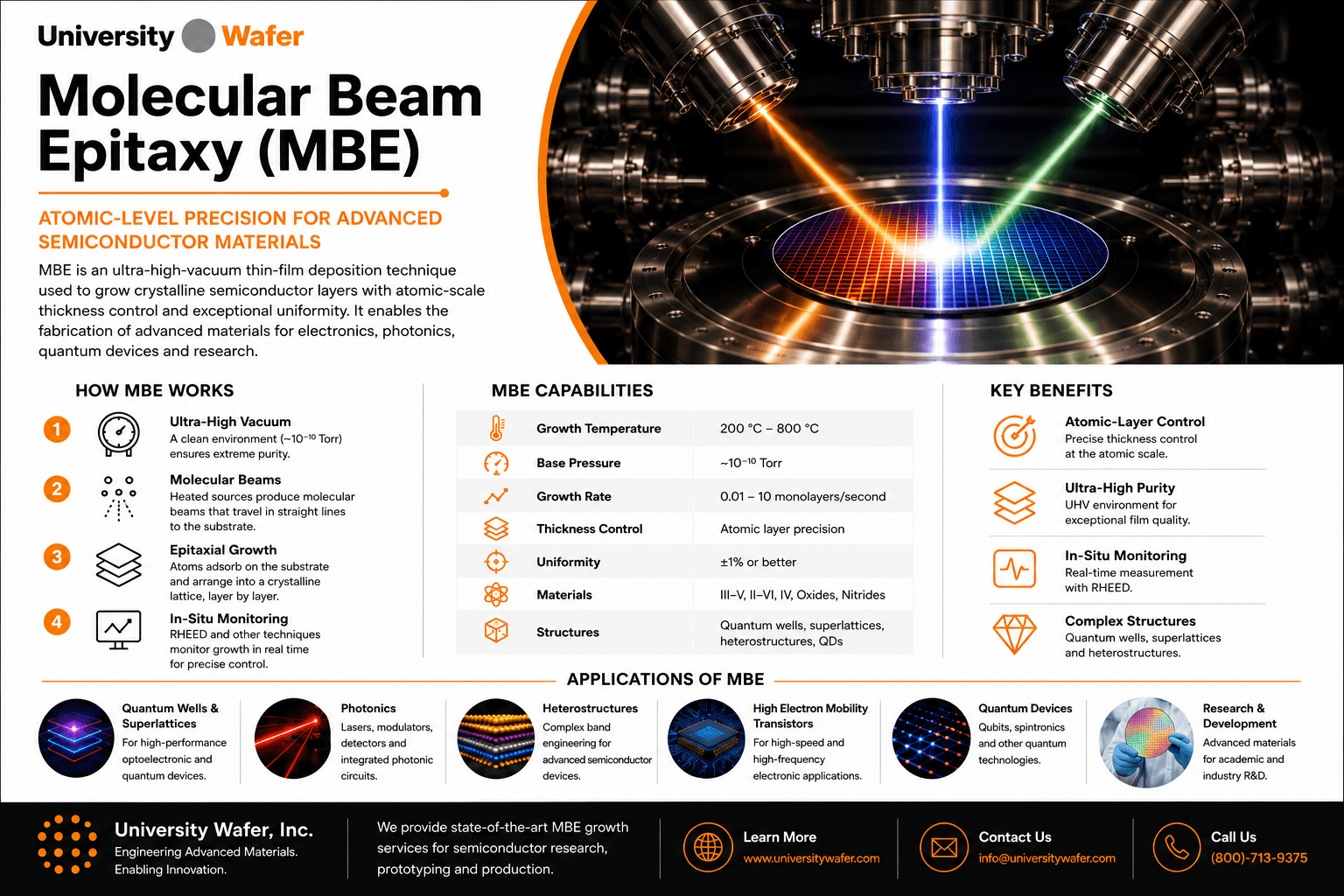 Molecular Beam Epitaxy MBE infographic showing ultra-high-vacuum epitaxial growth, atomic-layer control, semiconductor materials, key benefits and applications