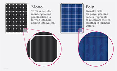 monocrystalline vs polycrystalline silicon solar cells