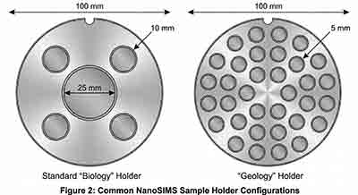 Technical diagrams comparing standard NanoSIMS Biology and Geology sample holders, showing top-down well configurations and a cross-section detailing the 5mm maximum thickness and 0.5mm edge clearance.