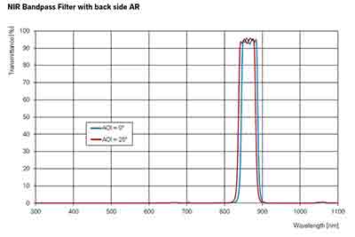 NIR Bandpass Filter with Back Side AR