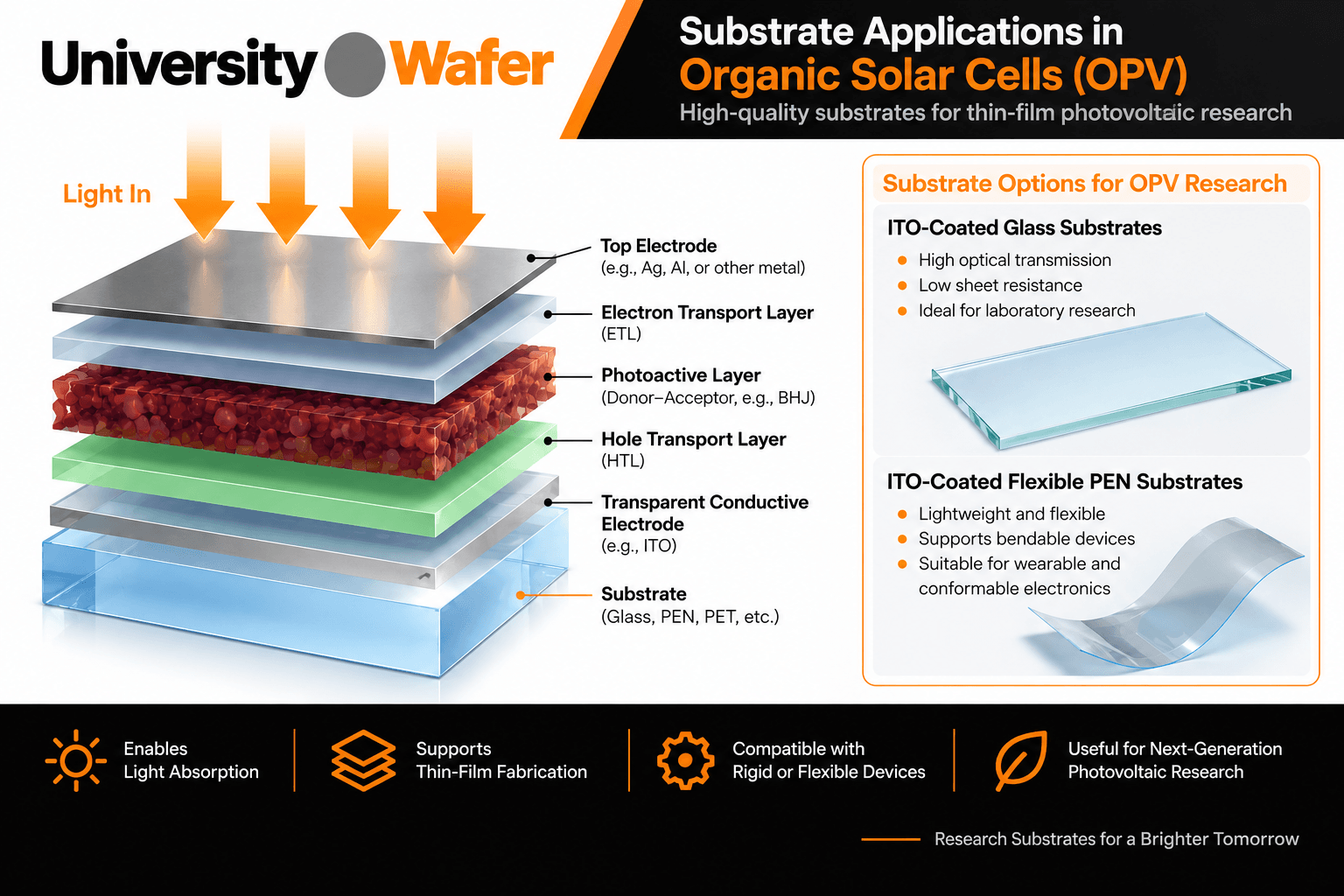 Organic solar cell OPV substrate applications showing ITO-coated glass and flexible PEN substrates