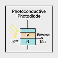 photoconductive photodiode with P and N regions and reverse bias configuration under incoming light