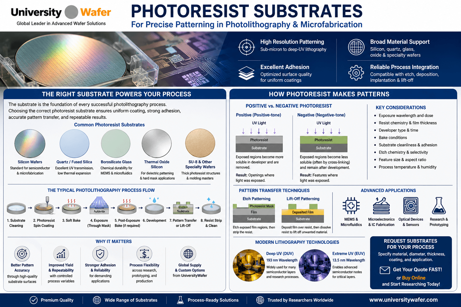 Photoresist substrates infographic showing silicon wafers, quartz, fused silica, borosilicate glass, thermal oxide, positive and negative photoresist, spin coating, photolithography, lift-off, DUV and EUV applications